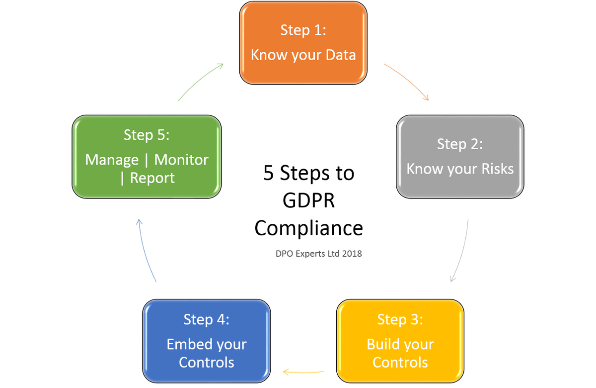 DPO_Experts's tweet photo. 2 and a half weeks to get #GDPR compliant! Buy the 5 Steps to GDPR Compliance Toolkit here: https://t.co/lPNPUmfD7Q #toolkit #gdprtoolkit #compliant https://t.co/ahaJmDvDTU
