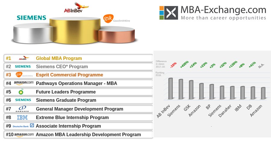 mbaexchange's tweet photo. MBA Development Programs 2018 Rankings (Top Development Programs) Check it out! https://t.co/PsN6PkA7l1 #MBADPRanking18 #TopPrograms - Congratulations @abinbev @Siemens @GSK https://t.co/PUTN1vbxjT