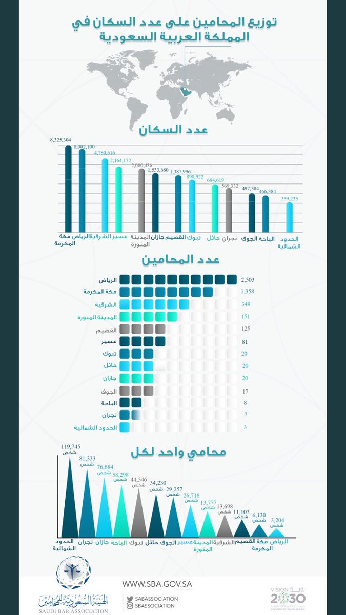 Doaa_Lawyer2's tweet photo. توزيع المحامين على عدد سكان المملكة 
#الهيئة_السعودية_للمحامين https://t.co/QdNMOKyqsh