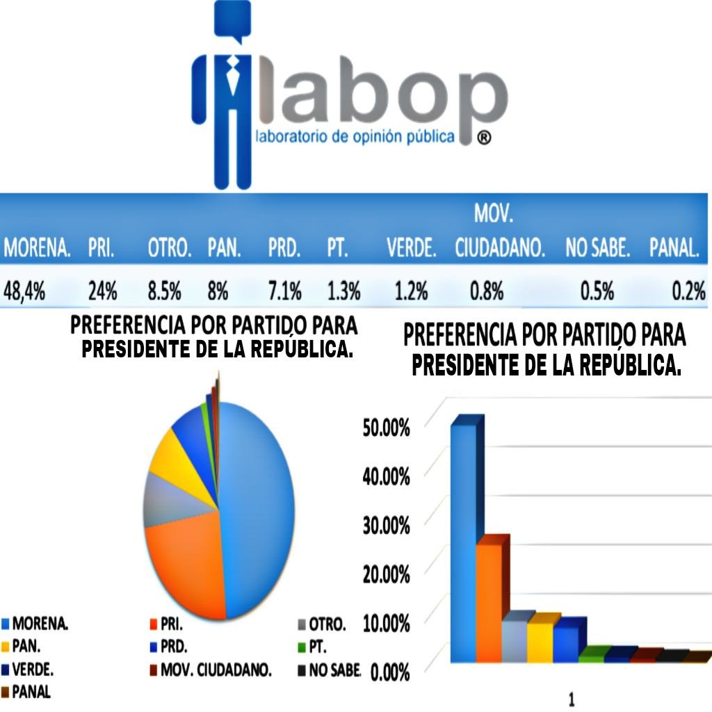 LABOP3's tweet image. El pasado 28 de abril el Laboratorio de Opinión Publica (LABOP) realizo su encuesta telefónica mensual en el estado de Guerrero. Se realizaron 1,000 entrevistas efectivas a teléfonos de todo el estado. Con un margen de precisión del 95 % y del 3 % de error.