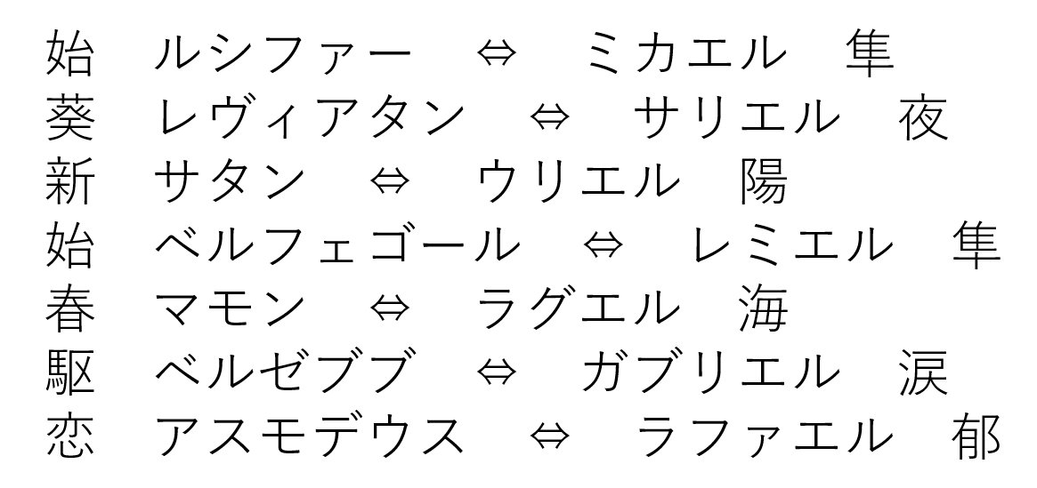 よもぎ 七大悪魔と七大天使でツキウタメンズを対応させてみたよ ルシファーとミカエルは双子だし サリエル 月 とウリエル 炎 光 は同一視されることが多いし サタンが園に侵入しようとしたのを見破るのはウリエル アスモデウスはラファエル 旅人の