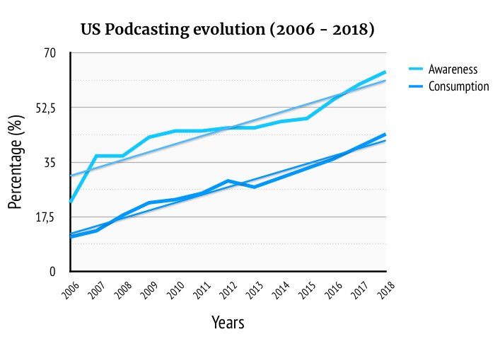 VentureWatchR's tweet photo. Can podcast become the next content frontier? Will Amazon and Google own the user's audio relationships? Find out more: https://t.co/8c7p2tq3Sr via @thealeph_report #podcast #podcasts #podcasting #voiceonly #Alexa #Amazon #googlenow #Advertising #ads #audobooks #audible https://t.co/npAP5bJWya
