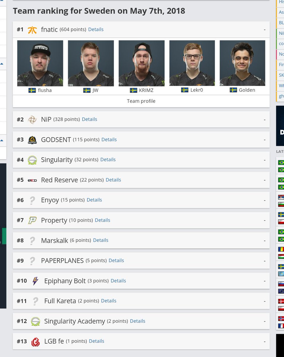 Ah yes.. Finally broke into that hltv team ranking, 13th best team in sweden 👏👏😂