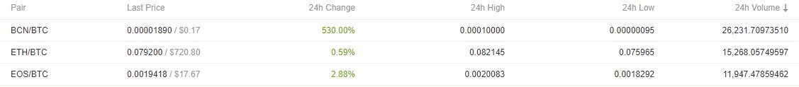 BCN = ETH + EOS 😂😂   $BCN $ETH $EOS
