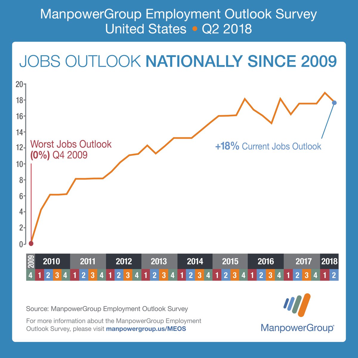 MPG_TSolutions's tweet photo. Skills Shortage Continues to Negatively Impact American Employers https://t.co/Mxu5Yi7xLU via @WorkforceInsght #SkillsGap #Upskill #TalentShortage https://t.co/7qtjIGNT6q
