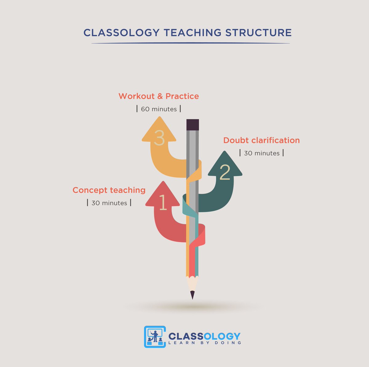 classology_in's tweet image. Classology teaching structure is unique! for more details visit classology.in 
#classology #tuitions #redefined #CBSE #Stateboard #ICSE #India #Hyderabad #Telangana