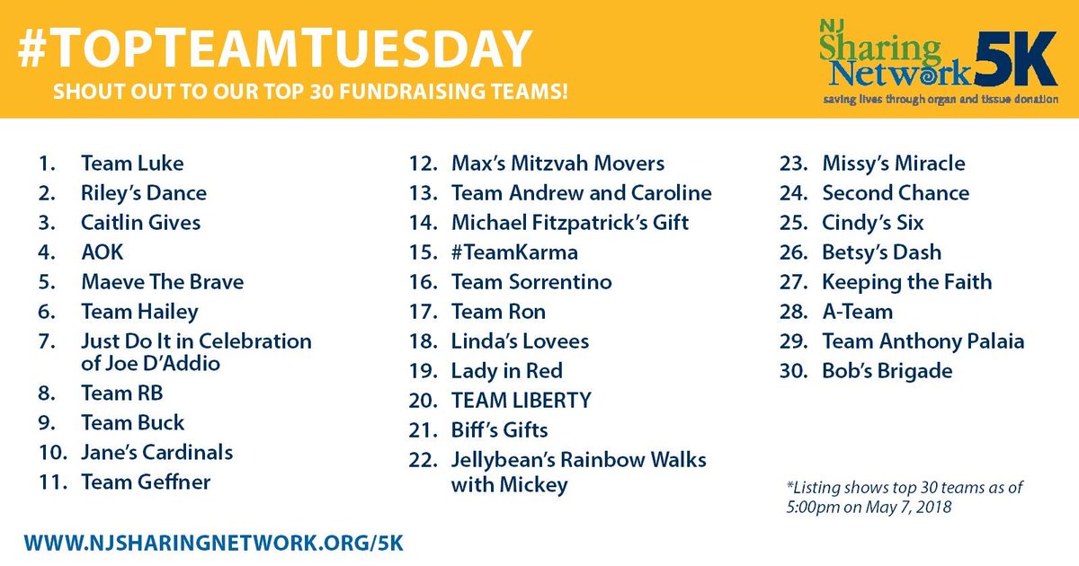 NJSharing's tweet photo. Shout out to our top 5K teams on #TopTeamTuesday! Join the over 250 teams signed up for our 5K Celebration of Life by visiting https://t.co/bIkwcE6Zgo. https://t.co/OAx1AL9gSt