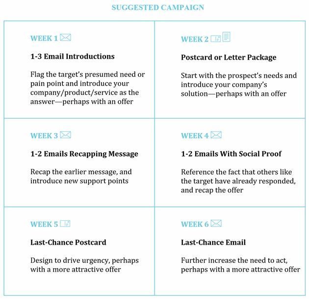 MarketingProfs's tweet photo. Nice suggested workflow here for integrating actual letters, packages, or mail into email marketing campaigns. Remember that most physical mail has a 100% open rate! (But as with anything, quality matters.) >  https://t.co/edn6vxGh5o (via @nharhut @djkelly1) https://t.co/viZXi5c7VR
