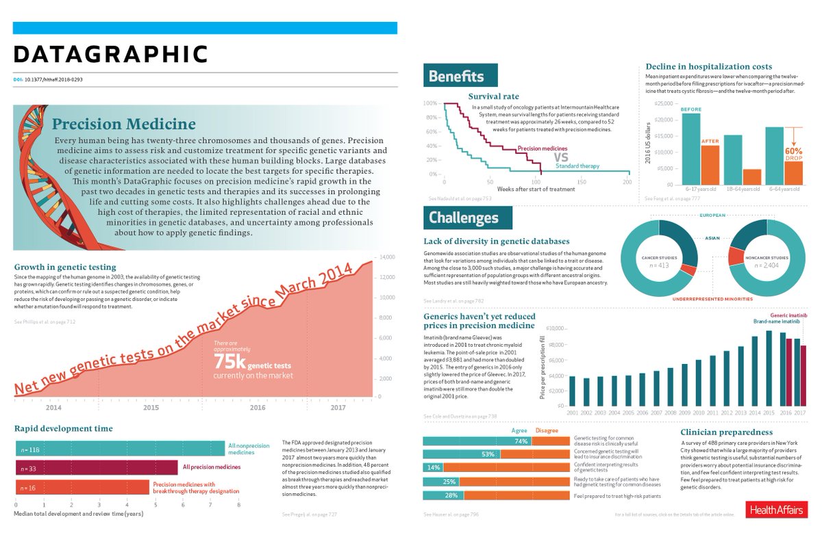 Health_Affairs's tweet image. We are pleased to present a #DataGraphic on this month&apos;s topic of #PrecisionMedicine healthaffairs.org/doi/full/10.13…