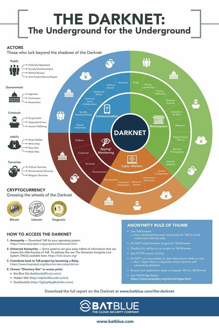 Dark Web Drug Marketplace