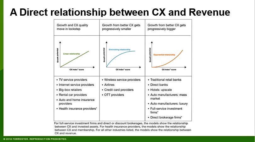 EvanKirstel's tweet image. #Customerexperience drives revenue growth by driving customer loyalty. #CX #CXIndex #FORRFS @forrester @SerenovaShine