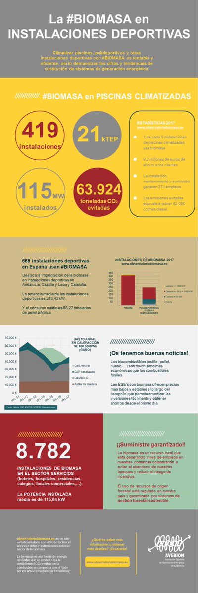 El uso de #biomasa en instalaciones deportivas y piscinas es la solución renovable más eficiente y rentable. <a href="/CongresoAsinem/">Congreso Eficiencia Energética y Sostenibilidad</a> <a href="/AVEBIOM/">AVEBIOM</a> <a href="/alfredovela/">Alfredo Vela Zancada</a> #expobiomasa