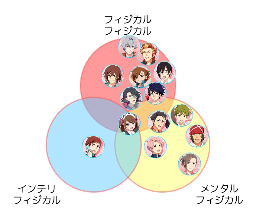 べーる Sidemの フィジカル インテリ メンタルの属性分け 個人的にこういうイメージなんだけど 伝わってほしい