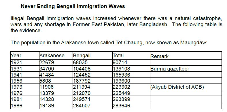 #RohingyaCrisis 
#Rakhine #Buddhists “ethnic cleansing”
Bengalis huge immigration waves
In 1871 | 21.05% of total population 
In 1956 | 93%

Rakhine 
In 1871 | 62% of total population 
In 1956 | 3%

Bengalis = Chittagonian Bengali = now self-identifying Rohingya
#Myanmar #Burma