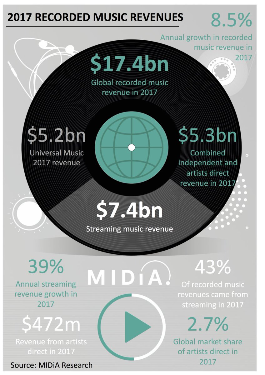 8Bars's tweet photo. #Artists without labels the strongest growing streaming revenue segment in the music business as of 2017:
https://t.co/AWTNQ5Qhq6 #8barsblog #ArtistDevelopment #Streaming #musicbusiness https://t.co/1udUfV5ENz