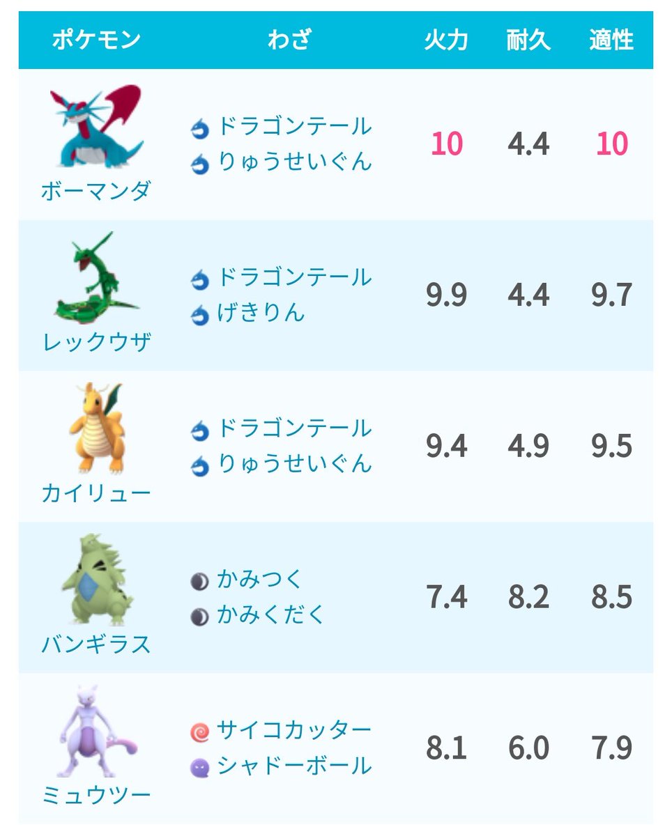 ポケモンgo攻略 みんポケ A Twitter 明日からはいよいよラティオスが登場 ドラゴンタイプの中では4位のdpsを誇り 画像2 対策ポケモンにはラティアスと同じくドラゴンタイプが役立ちます 画像3 技がサイコキネシスの時にはバンギラスも役立ちます 画像4