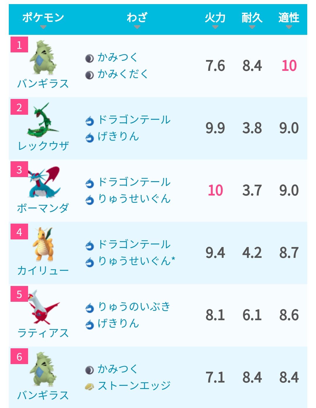 ポケモンgo攻略 みんポケ A Twitter 明日からはいよいよラティオスが登場 ドラゴンタイプの中では4位のdpsを誇り 画像2 対策 ポケモンにはラティアスと同じくドラゴンタイプが役立ちます 画像3 技がサイコキネシスの時にはバンギラスも役立ちます 画像4