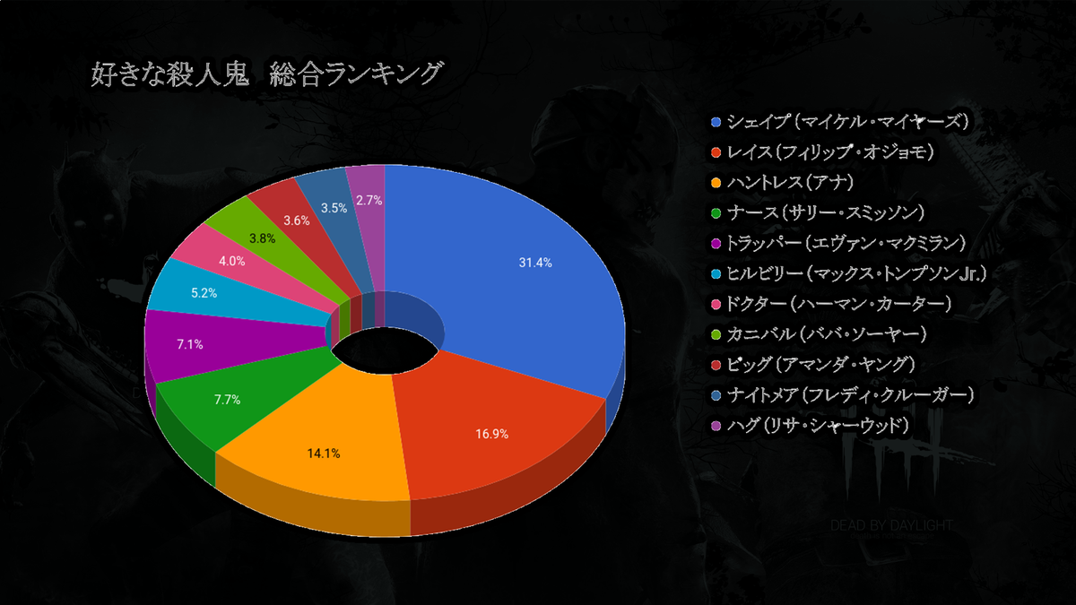 Donnary21st Deadbydaylgiht キャラクター人気投票結果発表 皆さん 先日は日本コミュニティ主催の人気投票にご参加いただきありがとうございました 結果は添付画像のとおりです 皆さんの好きなキャラは何位でしたか