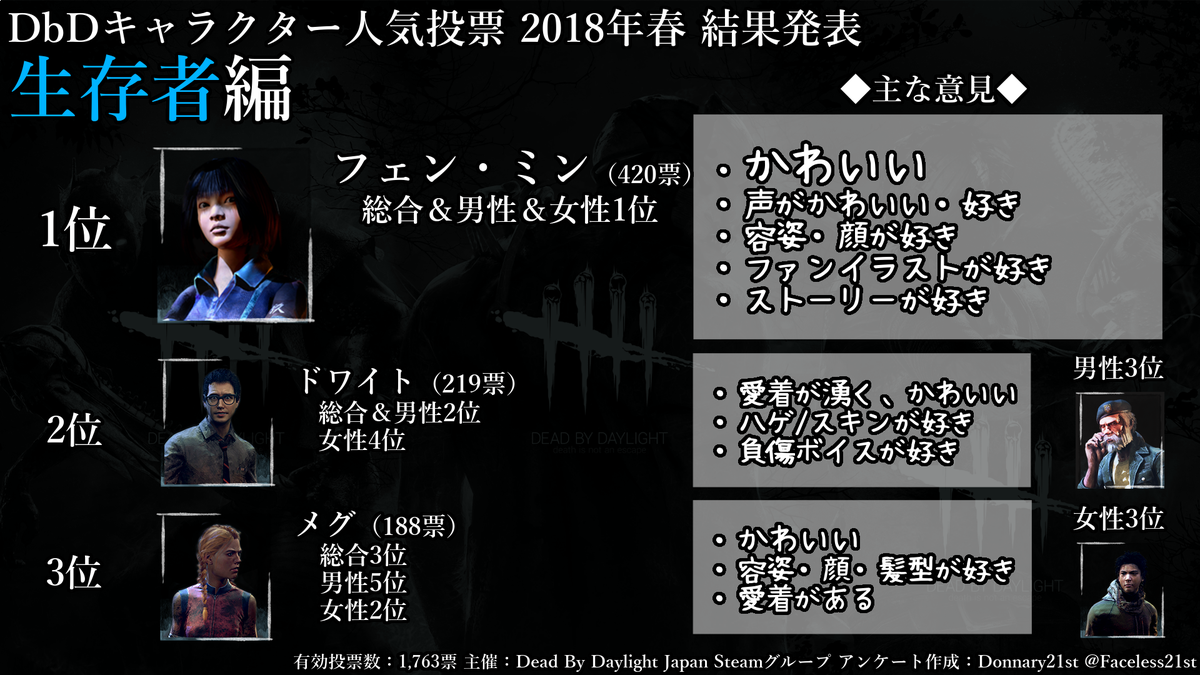 Donnary21st レイスかマイケルかーと思ってたんですが マイケルに軍配が上がりましたね Donnary21st レイスかマイケルかーと思ってたんですが マイケルに軍配が上がりましたね