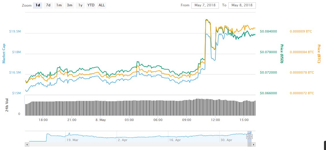 CoinPoker_OFF's tweet image. CHP is doing very good 
 Value = UP ☑ Volume = UP ☑ Rank at CMC = UP☑