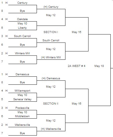 coach12blake's tweet photo. The 2A West Region is set. Hornets will play the winner of Williamsport vs Seneca Valley on Saturday May 12 at DHS! https://t.co/15lMGRP59S