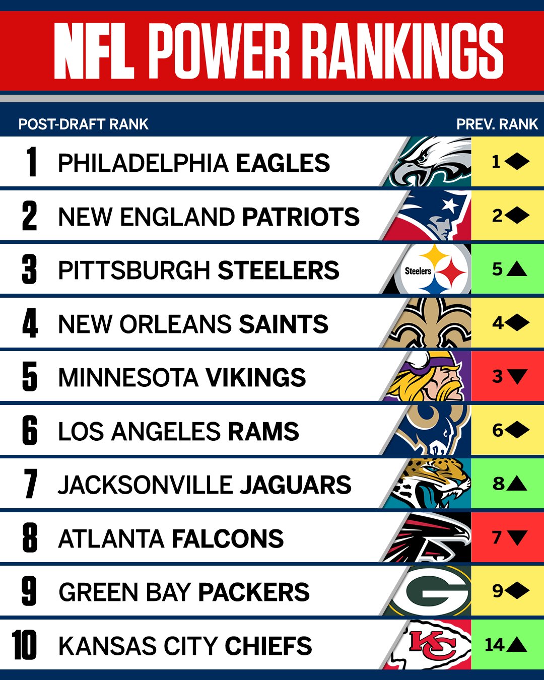NFL on ESPN on Twitter "Draft season is over, which means the latest