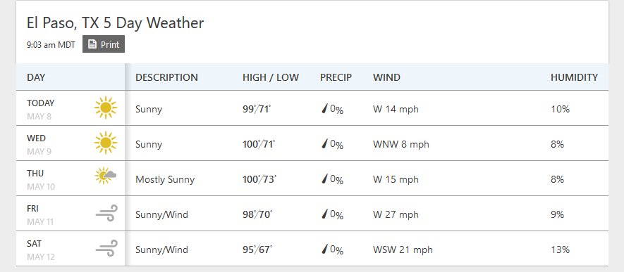 ElPasoOEM's tweet photo. The Sun City will be feeling the heat for the next few days, here is the foretasted temps for the area. Remember to drink water, check on your loved ones and neighbors as well as pets. If you work outside make sure to use sun screen and stay hydrated. https://t.co/kS3AE5N7zE