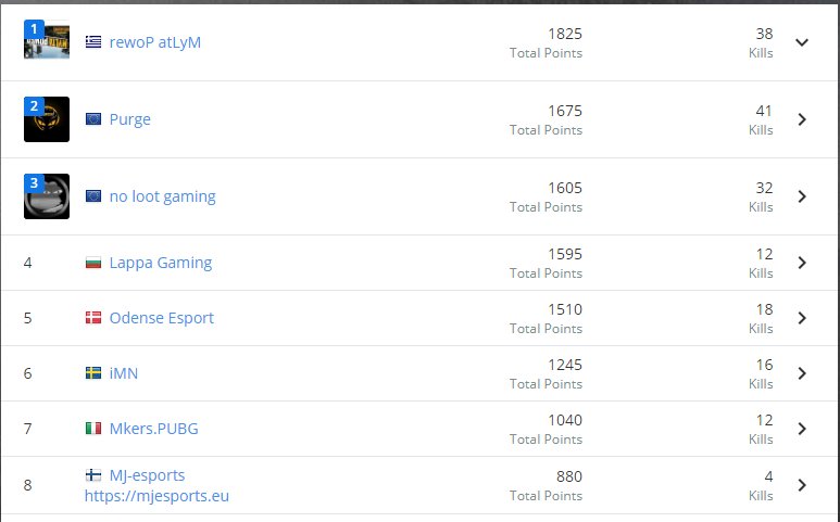 We qualified for 2nd round of #pgi <a href="/PUBG/">PUBG: BATTLEGROUNDS</a> #invitational qualifier, next round 19th or 20th. #gg #wp everyone!
