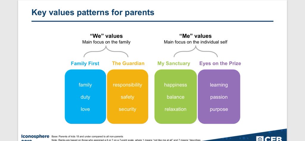 Great stuff from <a href="/TraciCroft/">Traci Stafford Croft</a> at #Iconosphere. The sometimes-conflicting values patterns for parents, really hits home.