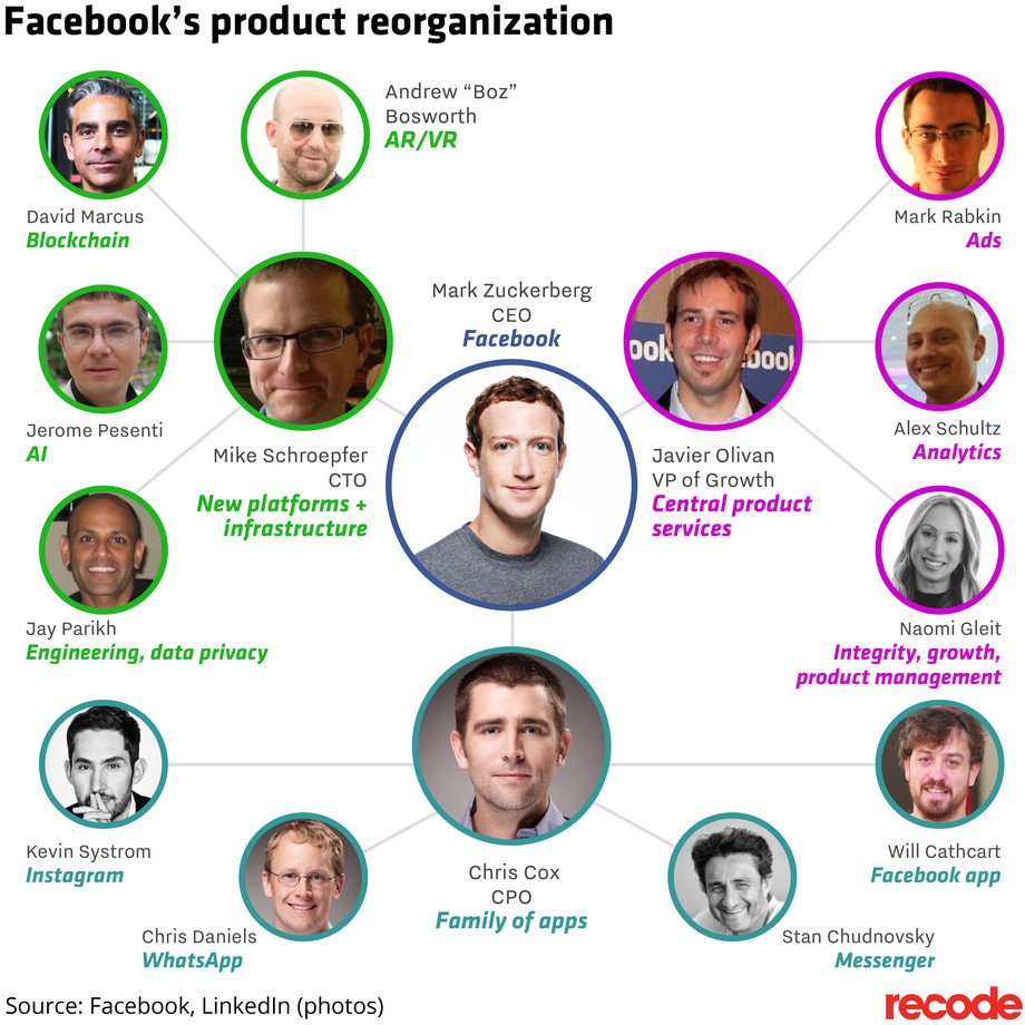 WolfieChristl's tweet photo. New FB management, I see.

Beside of this remarkable degree of diversity:
- who is responsible for Facebook's impact on the world, as a major intermediary shaping relationships, debate and information?
- who is responsible for content moderation?

They don't even pretend to care. https://t.co/7HN3966tts
