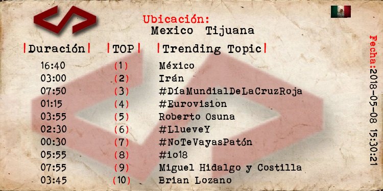ElFaroMarketing's tweet photo. Tijuana
1 México
2 Irán
3 #DíaMundialDeLaCruzRoja
4 #Eurovision
5 Roberto Osuna
6 #LlueveY
8 #io18 https://t.co/gtq5lvmEqG