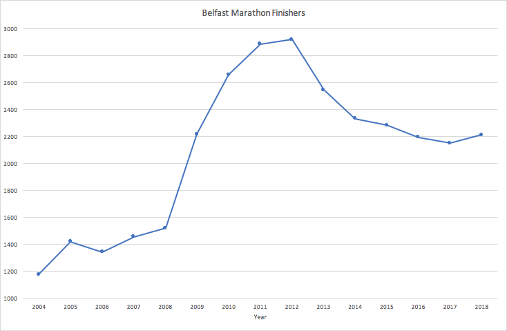 philipjcooper's tweet photo. @marathonbcm @ClaireHanna @brendanbelfast
@darrel_coop The numbers don't lie.. Belfast Marathon finisher numbers have been falling since its peak in 2012 with a -4% CAGR. How to get more people to run the Marathon? #norelay #newroute #justsaying https://t.co/VR9tDoyXeZ