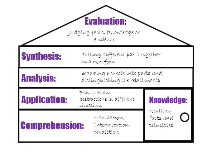 BarkerEmilyG's tweet photo. This is a great new way to think about Bloom's Taxonomy! A house where each part of learning is reliant on the last aspect being strong. #buildingblocksoflearning #originalidea https://t.co/OP5TtLmzcJ