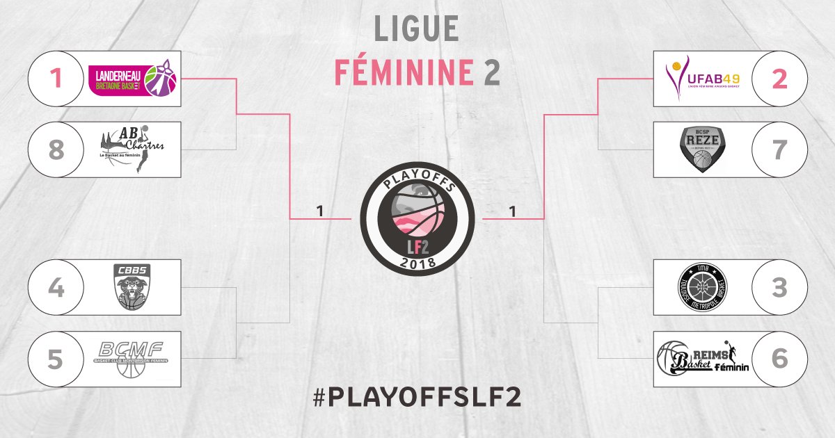 ffbasketball's tweet photo. #LF2 - En finale retour des #PLAYOFFSLF2, le @LBB_HN s'impose à l'@ufab49 pour disputer une belle samedi en Bretagne.
https://t.co/4VFzlex6fp https://t.co/djCBIvCMBH