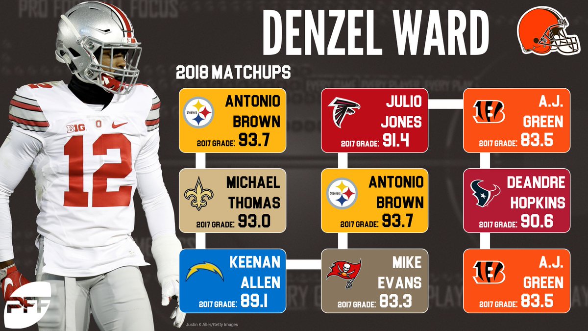 PFF on X: 'If Denzel Ward is to cover number one receivers as a rookie,  he'll see nine games against top-15 graded wide receivers from 2017,  including each of the top-5!  /