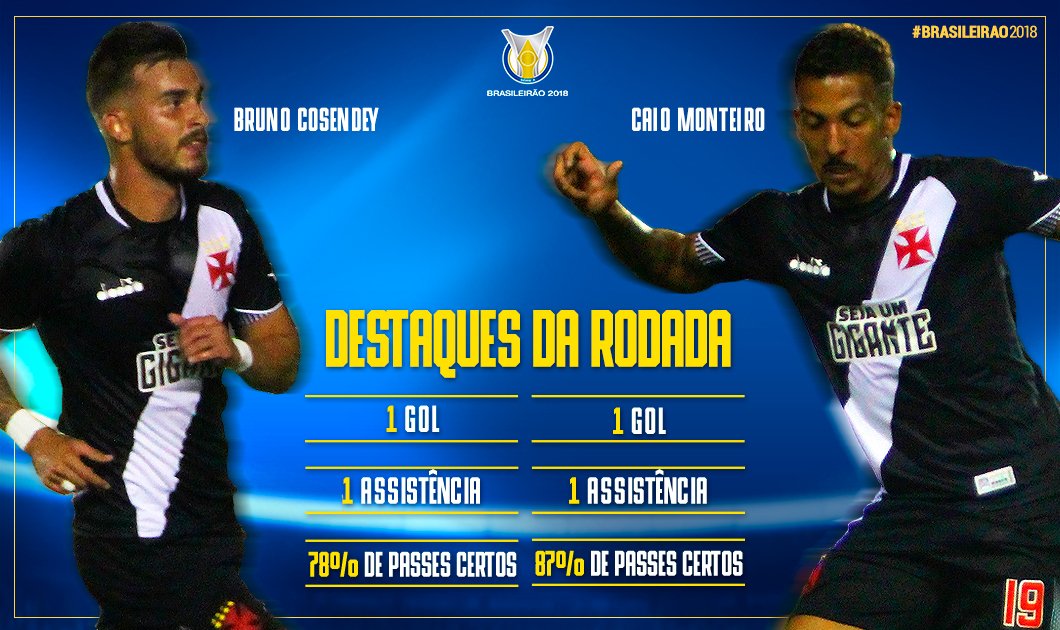 CBF_Futebol's tweet photo. Os #DestaquesdaRodada dessa vez vêm em duplas! Para começar, a garotada do @VascodaGama que brilhou na goleada de saábado. #Brasileirão2018 https://t.co/1paaGGJ2CJ