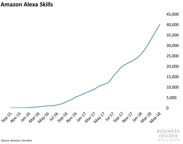 JimHarris's tweet photo. WOW! AMAZON ALEXA SKILLS Explode to 40,000 up from 25,000 in Sept! Advances in #AI are increasing accuracy, while #mobile networks upgrades are accelerating speed of data transfer &amp; response times  https://t.co/k1xBEa580C #Amazon #Alexa #AmazonEcho #Echo #cloud #IoT #tech #retail https://t.co/o87iSUmJOW