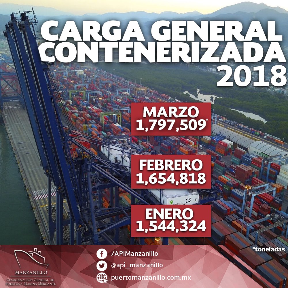 ASIPONA_Man's tweet photo. Durante el primer trimestre del año en curso, nos mantuvimos a la alza en lo referente a carga general contenerizada.
¡En la #APIMAN trabajamos día a día para consolidarnos como el puerto multipropósito líder a nivel nacional! #OrgulloAPIMAN https://t.co/VgzS51p263