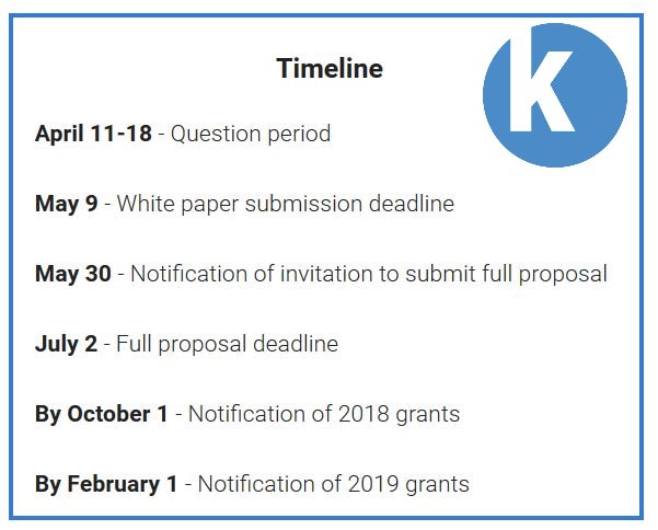 #startup #ecosystem #researchers #LastChance to apply for <a href="/KauffmanFDN/">Kauffman Foundation</a> #Knowledge #Challenge | #grants aimed at improving our understanding about #entrepreneurs and the ways that can advance #entrepreneurship in the #UnitedStates