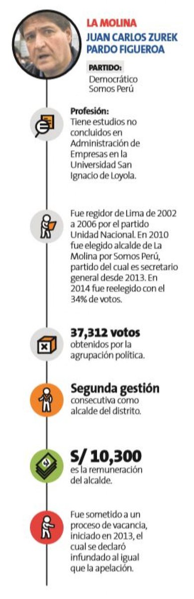 TermometroMuni's tweet photo. Infografía de @peru21noticias nos muestra algunos datos interesantes sobre alcaldes de @Munimolina @Muni_SantaAnita @munipachacamac @municieneguilla 

Alcaldes deben responder por obras incompletas @juancarloszurek @chumbimune @JuanCarl0sZurek 

@VotoInformado @JNE_Peru https://t.co/m5gG2yxN9m