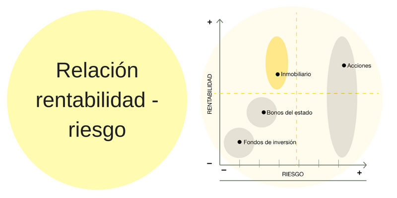 TheBrickLobby's tweet photo. ¿Sabías que las inversiones inmobiliarias disfrutan de la mejor relación rentabilidad/riesgo del mercado? Aquí te comparamos diferentes productos de inversión frente al sector inmobiliario. #inversioninmobiliaria #realestate https://t.co/ptOfvMBh2Q