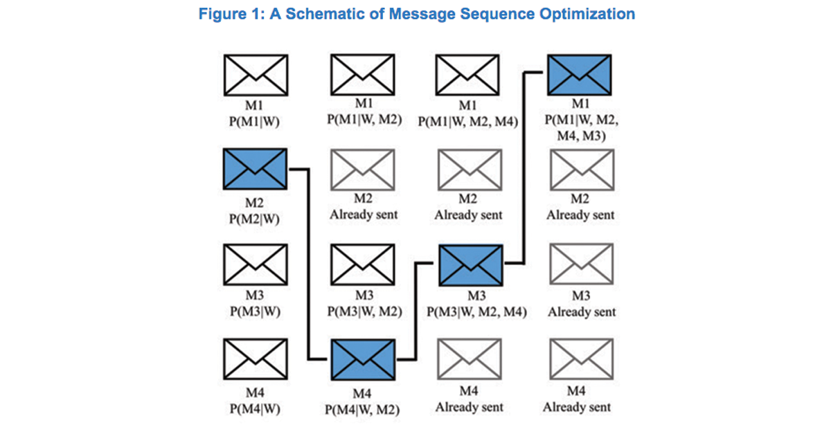 #datascience team shares Aktana’s approach to optimizing msg sequence to improve HCP email opens w/ #machinelearning in <a href="/PMSAnet/">PMSA</a> journal ow.ly/8Nbz50hfFjC