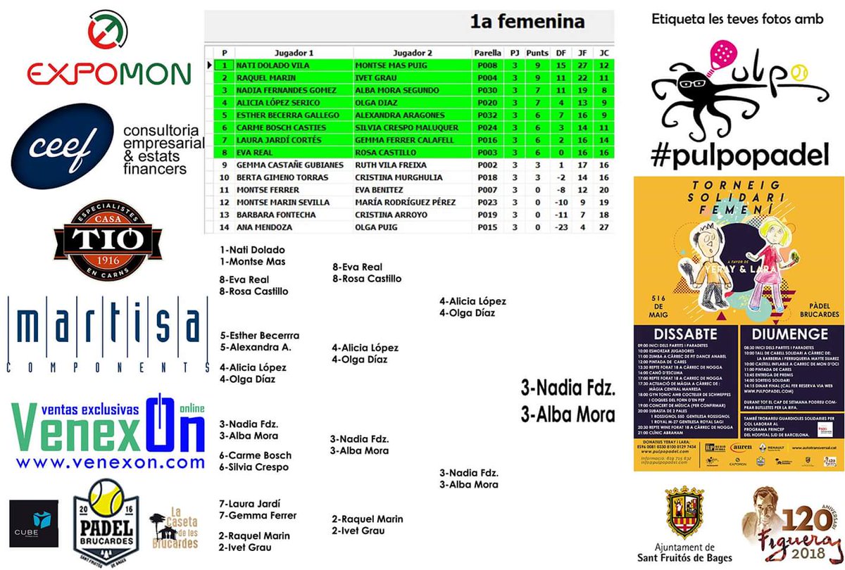 pulpopadel1's tweet photo. Us deixem les classificacions finals de les 3 categories del torneig solidari de pàdel femení
#expomon #expomonpadel #venexon #padel #PadelFemenino #solidario #yerayilara #programaprincep #martisa #sport @pulpopadel1 #ceef https://t.co/Yu0ZDf8bSQ