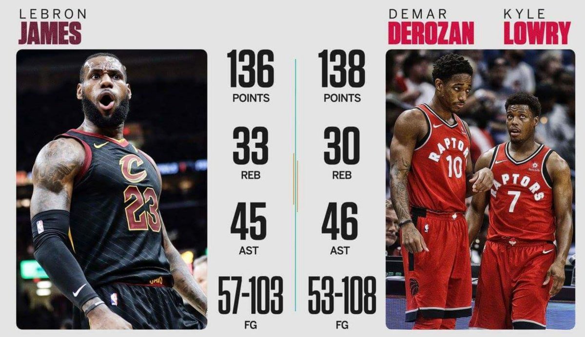alhetany's tweet photo. @KingJames is the #GOAT. The most complete player with such an inspiring state of mind. The raptors have learnt it the hard way. https://t.co/4x5yb6LJjL
