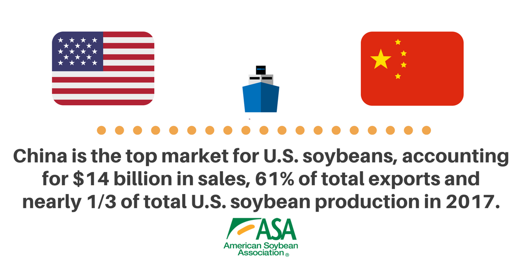 ASA_Soybeans's tweet image. We should be seeking additional #trade opportunities to support rural America and the rural economy, not jeopardizing #agriculture’s export markets. #RethinkTheTariffs #TradeTuesday