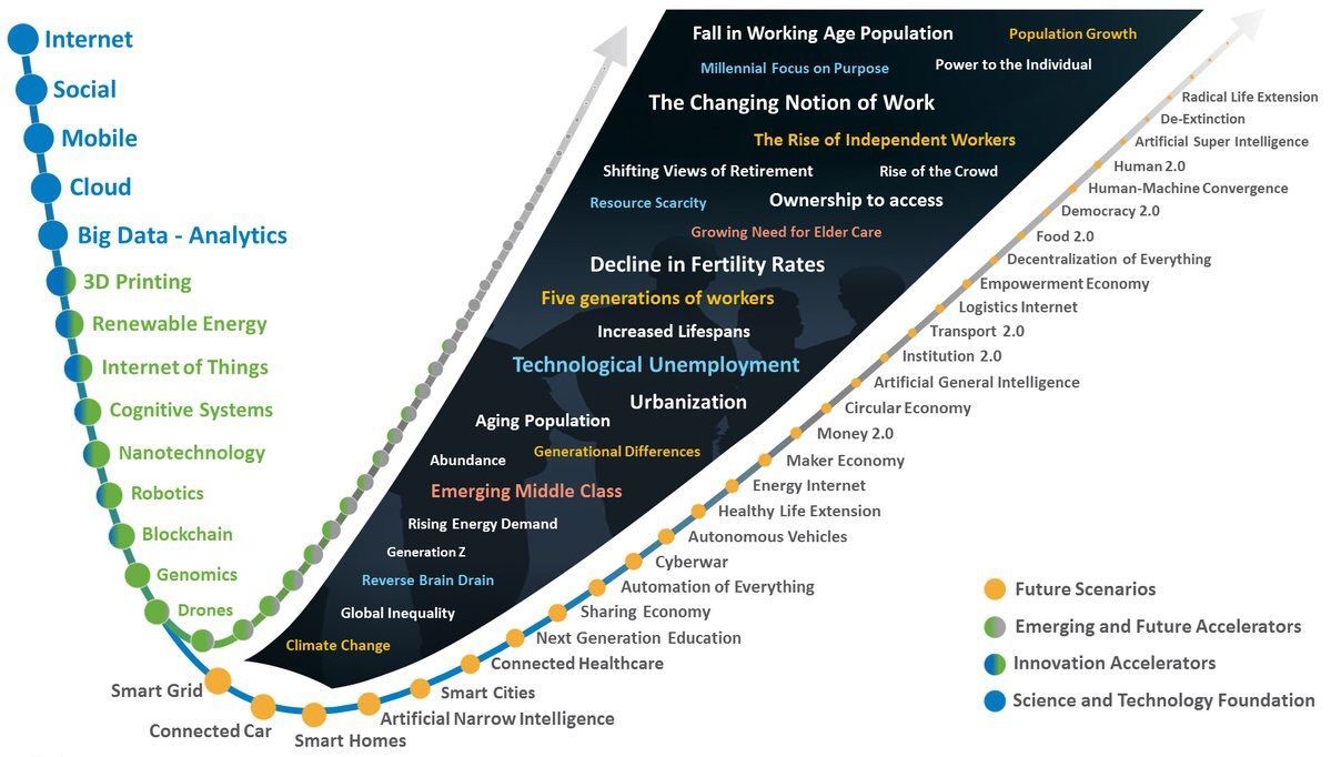 Key technologies like #CloudComputing, the emergence of #IoT, and advancements in #DataScience are fueling #AI for a transformative impact on business, #GDP and society. <a href="/MikeQuindazzi/">Mike Quindazzi</a> >> #Megatrends #EmergingTech #Infographics