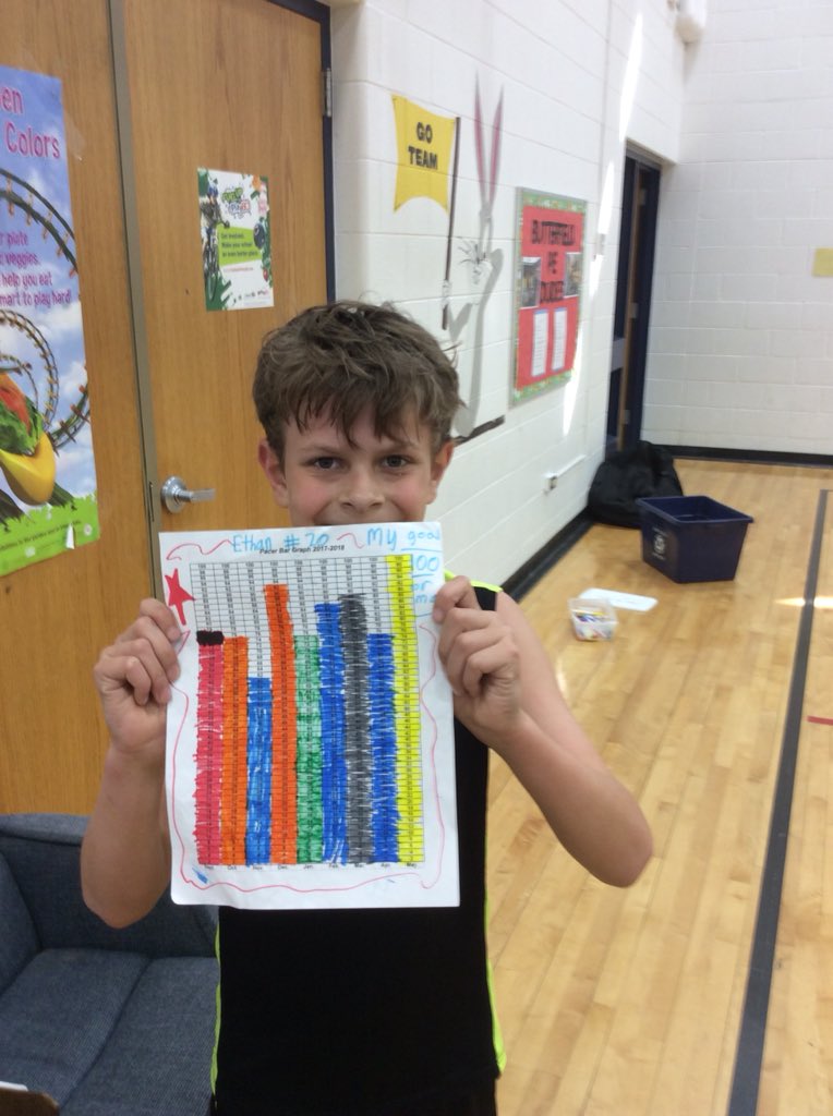 WlochPe's tweet photo. New Butterfield School Pacer record 💯 laps by Ethan R! Way to go Ethan! #bfbluejays #weare44 https://t.co/iPT3QJkoVs