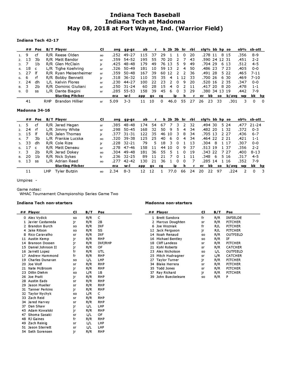 INTechBaseball's tweet photo. Starting lineups for game two of the @WHACAthletics Championship Series for the Warriors and Crusaders. Live stats and video here: https://t.co/Lvns5THOPu. #TechYeah #NAIABaseball #WHACBaseball #TechGameDay https://t.co/VOfHKMhXjJ