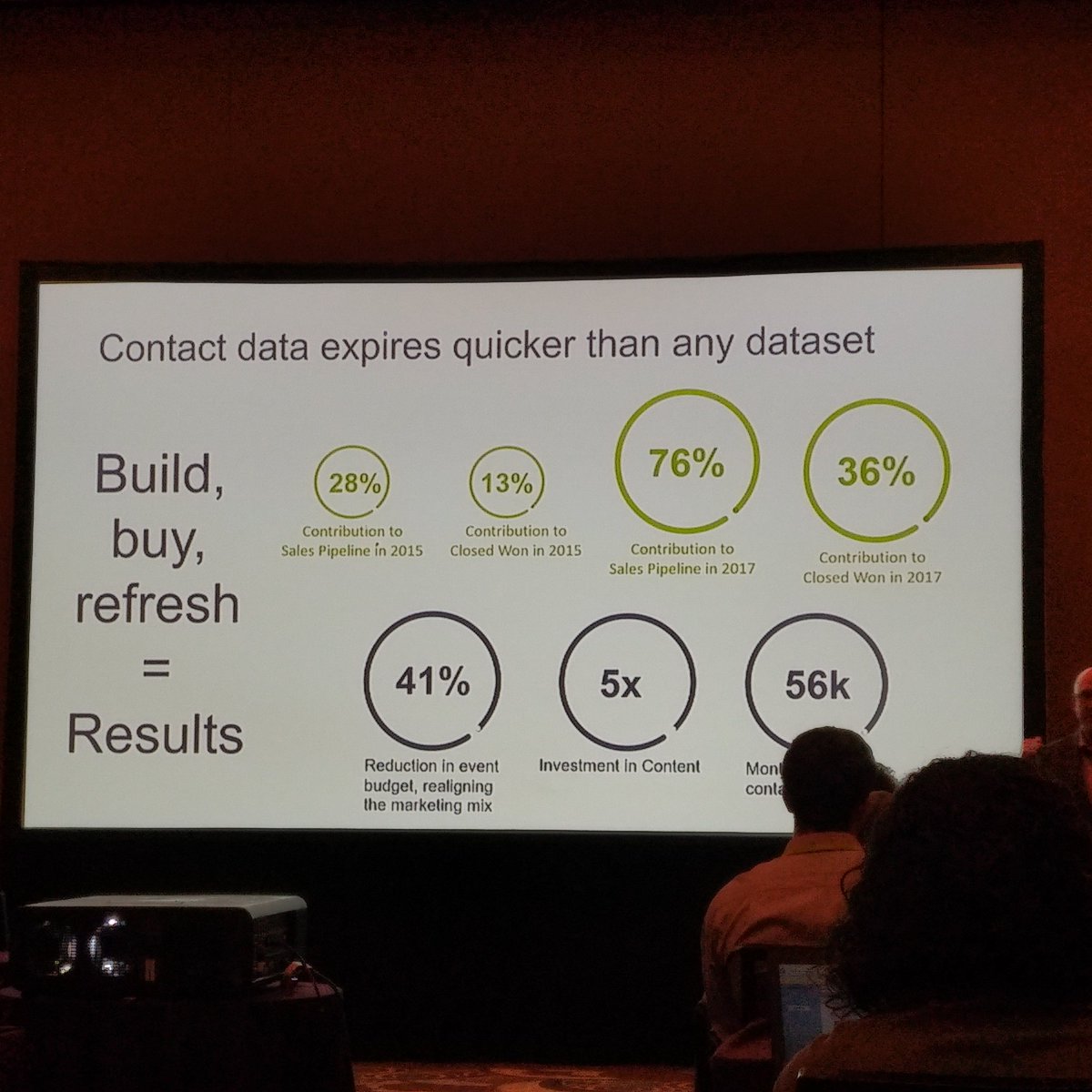 From 13% to 36% Marketing Contribution (sourced) to Closed Won in 3 years.....#SDSummit #Synthio #FIS case study. Great result!
