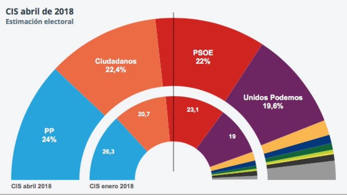 AbrahamZacut's tweet photo. "Barómetro del CIS" Cuidadanos se coloca segundo. @Albert_Rivera solo los findes. https://t.co/wILUNJSULi